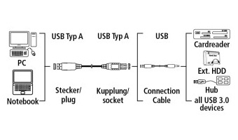 Кабель-удлинитель Hama 00054505 USB