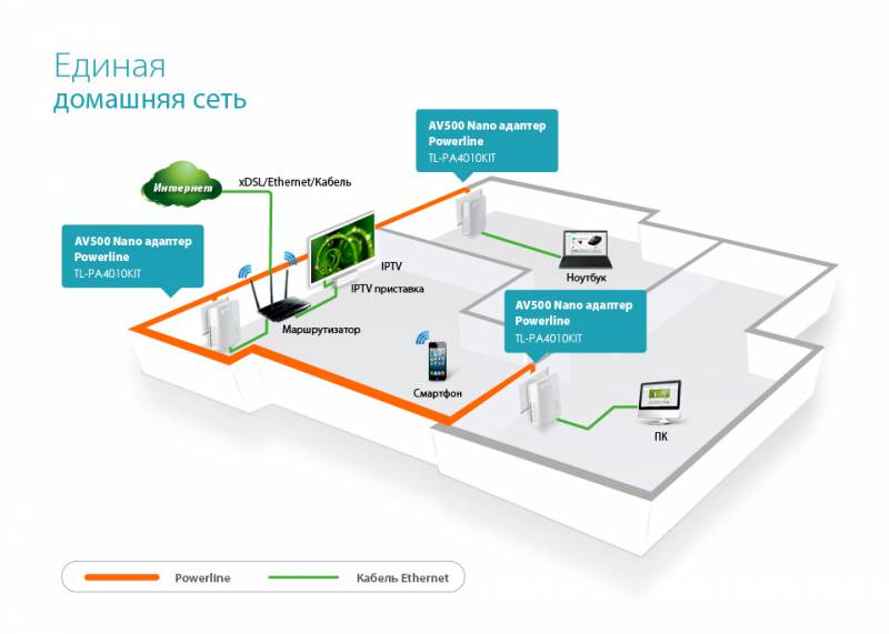 Сетевой адаптер HomePlug AV